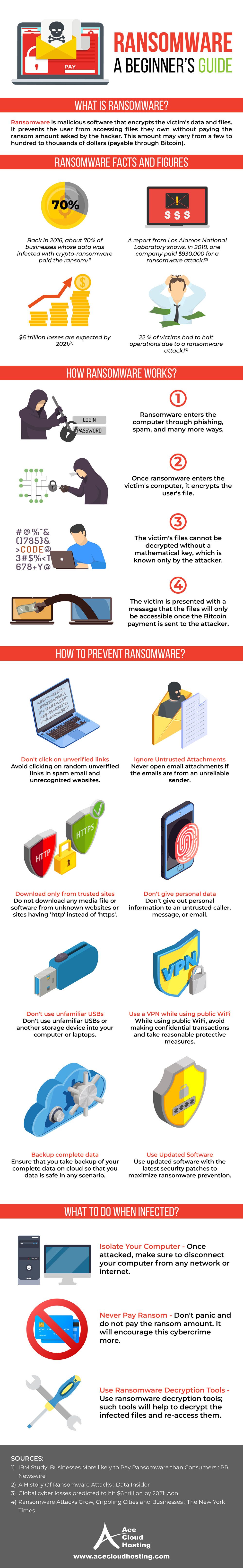 Ransomware - A Beginner's Guide [Infographic]
