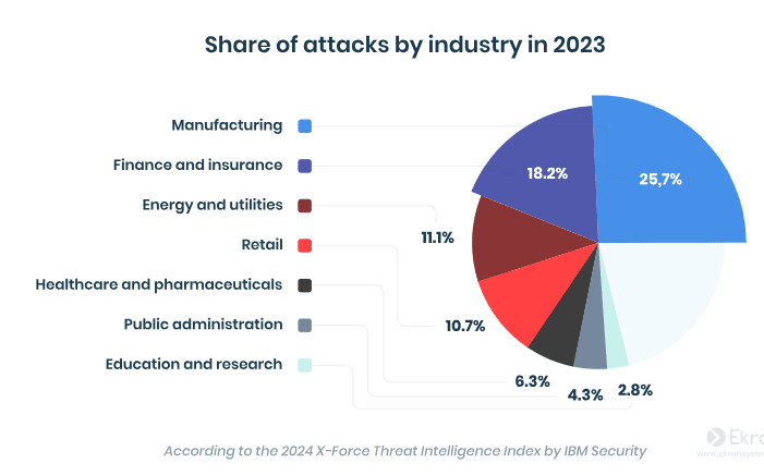 110 Top Cybersecurity Statistics, Facts, and Trends for 2025